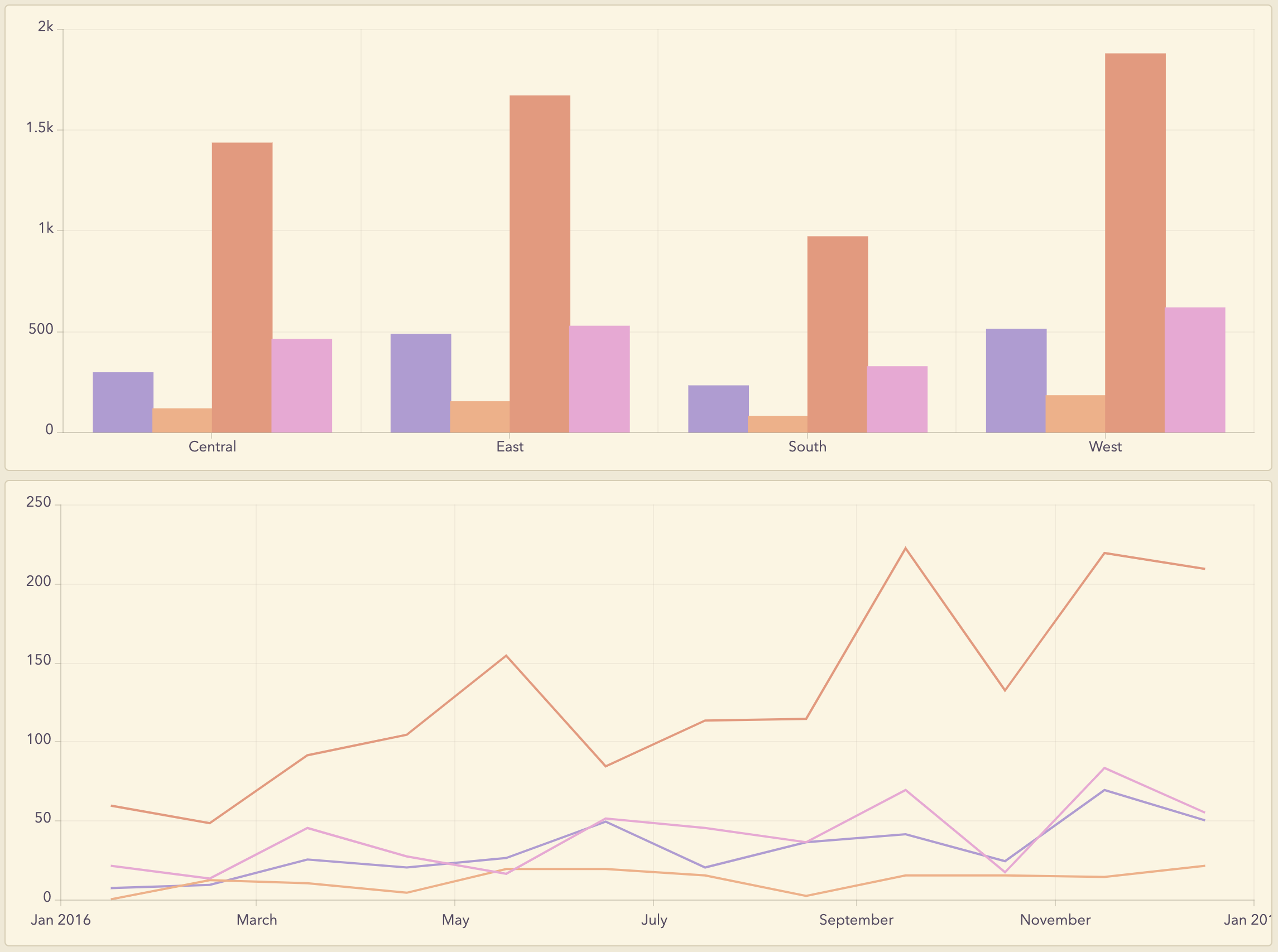 Grouped charts