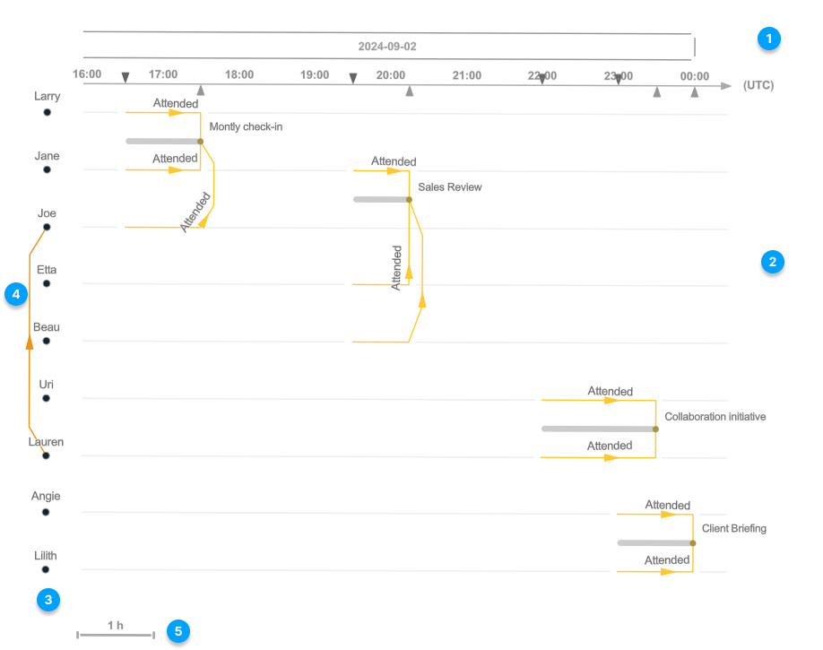 Multi-timeline layout diagram