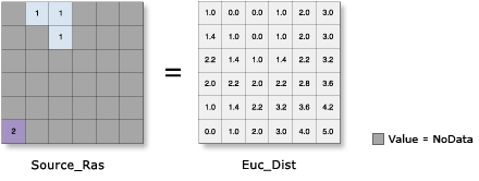 Euclidean Distance illustration