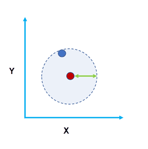 Entity of interest with a search radius drawn around it and a nearby entity within the search radius